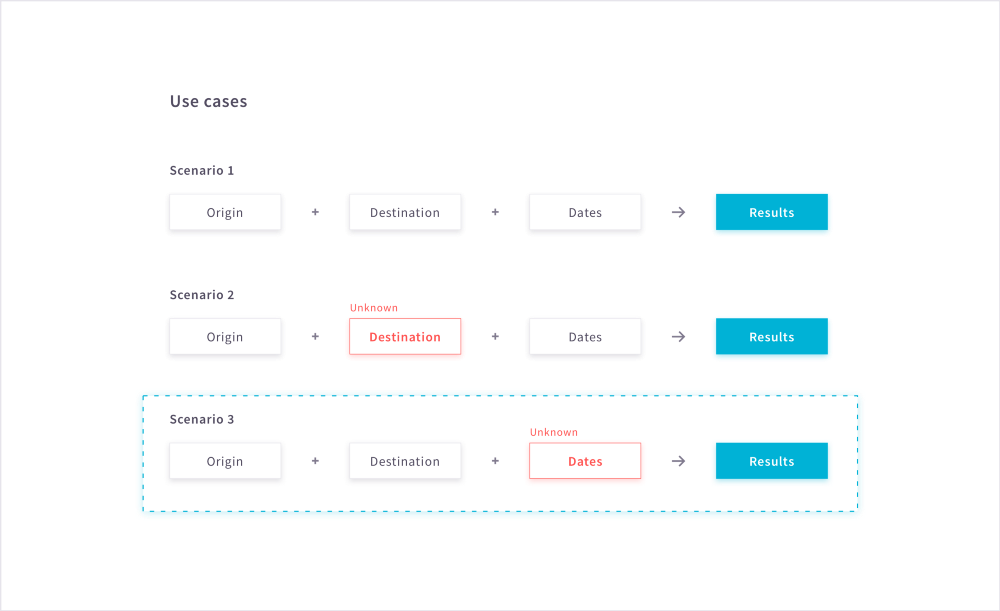 用户体验案例研究--旅游平台Skyscanner的网页