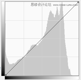 Photoshop巧用曲线和直方图让照片更干净